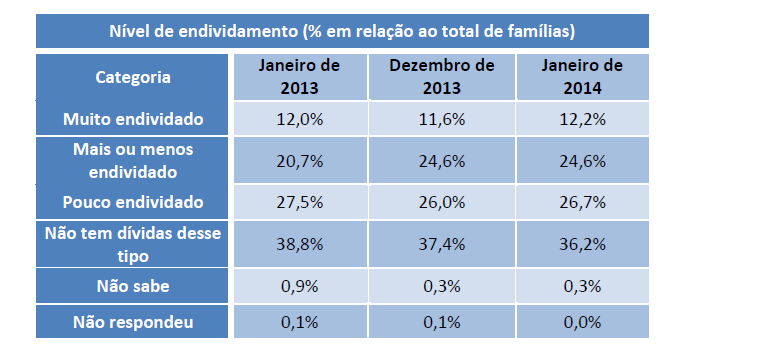 A análise por faixa de renda do percentual de famílias que declararam não ter condições de pagar suas contas em atraso mostrou comportamento distinto entre os grupos pesquisados.