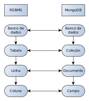 35 Na figura 4 é mostrada uma comparação dos componentes do MongoDB com bancos de dados relacionais, que ajuda no entendimento da estrutura deste SGDB (ISLAM, 2011).