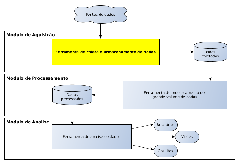 38 Figura 5 Ecossistema para mineração de dados em Big Data Fonte: Elaborado pelo autor.