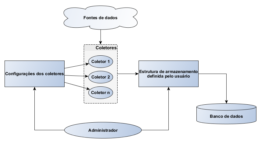 40 5.2 Descrição do sistema O sistema proposto é composto por dois módulos: configuração e coleta.