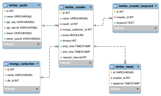 54 Figura 12 Modelo ER do coletor de dados do Twitter Fonte: Elaborado pelo autor Os dados para autenticação na API são cadastrados na tabela twitter_oauth, que é referenciada pela coluna oauth_id da