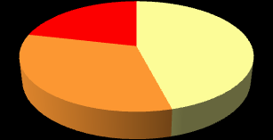 Tabela 5 - Tempo de pagamento em atraso (dentre as famílias com contas em atraso) Há quanto tempo o (a) sr.(a) possui algum tipo de conta com pagamento atrasado?