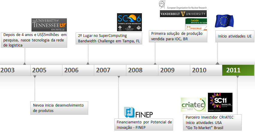 EVOLUÇÃO DA EMPRESA De