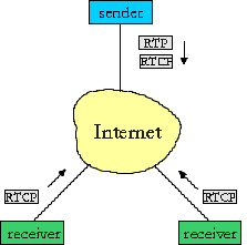 Protocolo de Controle de Tempo Real (Real-Time Control Protocol - RTCP) RTCP Continuação: para uma sessão RTP há tipicamente um único endereço multicast; todos os pacotes RTP e RTCP pertencentes à