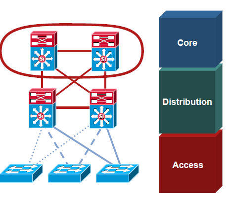 MODELO HIERÁRQUICO CISCO CORE Agregam switches de distribuição Poucas funcionalidades implementadas nesta