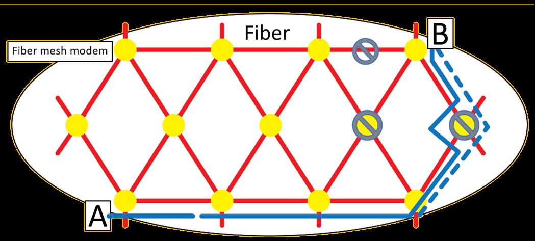 Funcionamiento de la Red FIberMesh A Auto-searching network root C Fiber+Equipment failure mode B Fiber failure mode D Fiber + Equipment + final equipment failure mode The optical