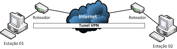 40 dados dentro da rede, através do tunelamento os pacotes são encapsulados por pacotes IP, assim fornece um mecanismo onde outros protocolos, além do IP, possam ser transmitidos através de uma VPN.