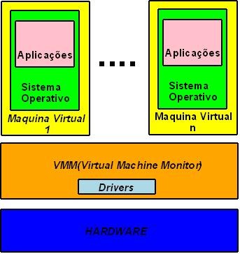 Os drivers para aceder aos dispositivos físicos são fornecidos pelo próprio software de virtualização proporcionando um melhor controlo destes.