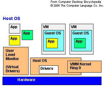 Soluções de virtualização 15 Máquinas virtuais Hospedadas ou de Tipo II Máquinas virtuais clássicas ou de Tipo I Este modelo fornece maior controlo flexibilidade e performance num ambiente de