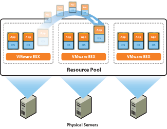 Análise das soluções tecnológicas de virtualização 19 O VMware Distributed Resource Scheduler (DRS) incorpora recursos de computação em vários clusters e aloca-os dinamicamente a máquinas virtuais