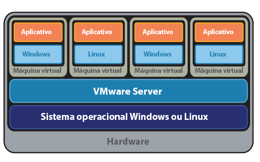 34 De acordo com VMware (2007) o VMware Server particiona um servidor físico em várias máquinas virtuais.