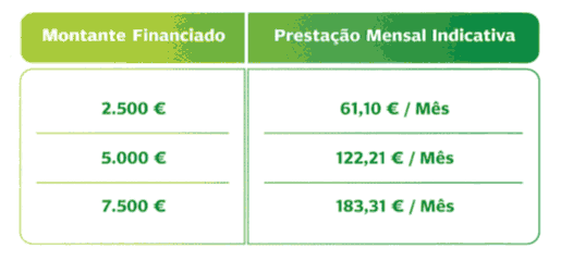 Soluções BES para Começar: Microcrédito Montante: até 12.