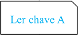 Início N S Chave A=1? N Apaga LED de erro N Chave B=1?