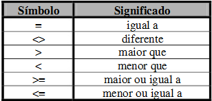 Português Estruturado se (<condição>) entao <instruções para condição verdadeira> Como um exemplo, considere o seguinte problema: Ler dois valores numéricos, efetuar a adição eapresentar o seu