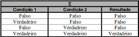 Observe que a referência feita na linha 5 do algoritmo não é escrita no diagrama de bloco e nem emportuguês Estruturado, uma vez que ela fica subentendida, ou seja, qualquer valor que não seja menor