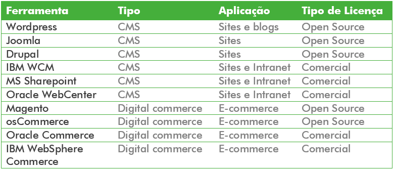 Para facilitar a sua vida eu montei uma tabelinha que vai explicar melhor tudo que estou falando, mas a dica fundamental é NÃO Invente a roda!