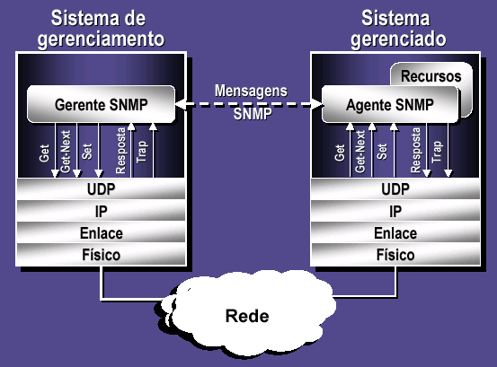 SNMP over
