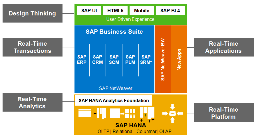 SAP Business Suite on HANA - Plataforma acelerada de