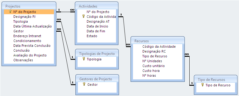 DOMINE A 110% ACCESS 2010 Propagar eliminação dos registos relacionados apagar um registo na tabela primária implica apagar todos os registos com ele relacionados que existam noutras tabelas.