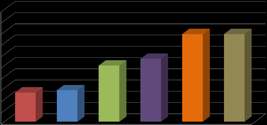 Desafios em Travel & Expense 50% 45% 40% 35% 39% 39% 30% 25% 20% 25% 28% 15% 10% 13% 14% 5% 0% Altos custos para processar um relatório de despesas Lentos ciclos de reembolso Falta de visibilidade