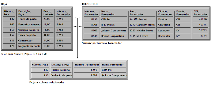 Sistemas de gestão de banco de dados As três operações básicas b de um DBMS relacional As operações select, project e join (selecionar, projetar e vincular) permitem que dados de