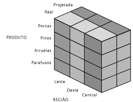 Como usar bancos de dados para melhorar o desempenho e a tomada de decisão na empresa A visão mostrada é produto x região.