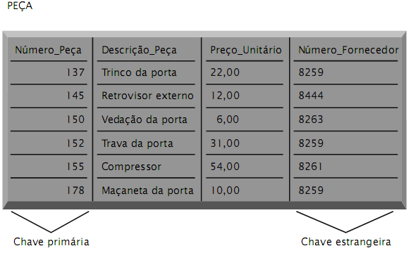 A abordagem de banco de dados para gestão de dados Dados da entidade PEÇA têm sua própria tabela individual.