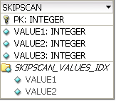 20 Figura 6 - Index skip scan: diagrama E-R da tabela usada para o teste Nesta tabela foram carregadas 3.020.