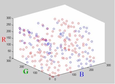 Na Figura 38 (a) ilustra-se o espaço de cor RGB linear e na Figura 38 (b) o espaço de cor RGB não-linear, onde as regiões em que ocorre metamerismo estão marcadas de azul.