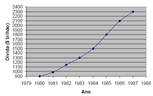 EXERCÍCIO A dívida pública dos EUA (em bilhões de dólares) para alguns anos encontra-se no gráfico a seguir: Determine: a) Variáveis envolvidas b) Variável dependente