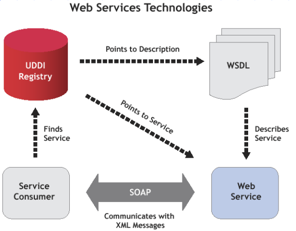 e Web Services Universal