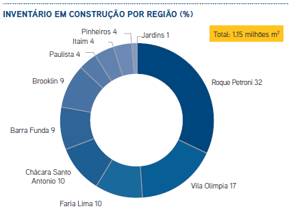 KJHKJH Mercado de Locação de Escritórios - SP INVENTÁRIO FUTURO 2014: 294 mil m² novos são esperados ainda este ano; Lançamentos com maior representatividade nas regiões Roque Petroni e Vila Olímpia.