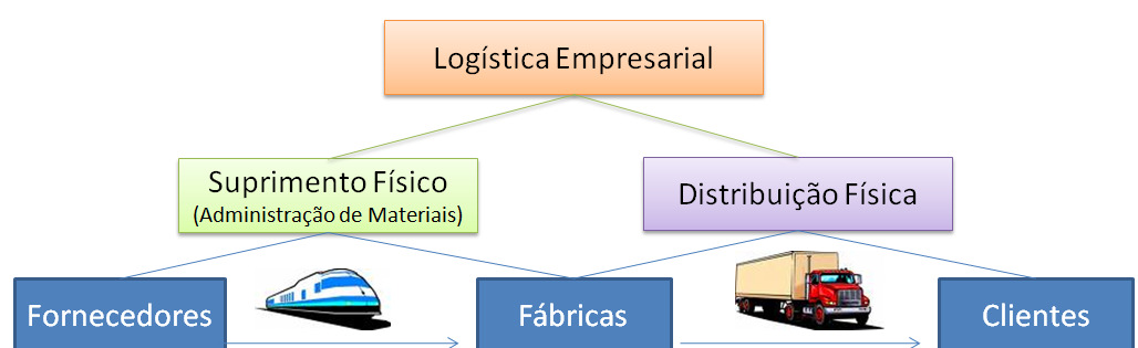 Mas quais são as atividades da Logística?