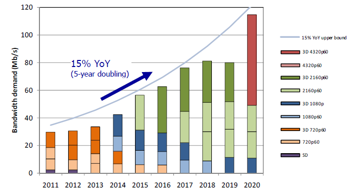 Crescimento da Demanda por Banda Fonte: Future FTTH bandwidth demands favor TDM PONs,