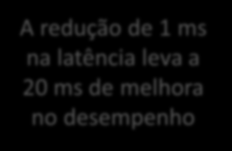 Tempo de Carregamento x Latência da Rede Latências médias: FTTH: 18 ms Cabo: 26 ms xdsl: 44 ms A redução de 1 ms na latência leva a 20 ms de melhora no