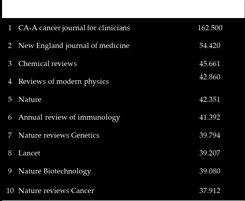 Garantia de acesso a conteúdo de qualidade Os 10 periódicos com maior fator de impacto na área de Ciências estão