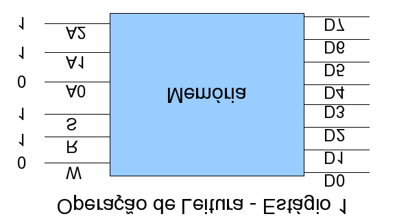 Arquitetura e Organização de Computadores 6 ler a memória e, nos "fios" de endereço, vai indicar que deseja ler um determinado endereço.