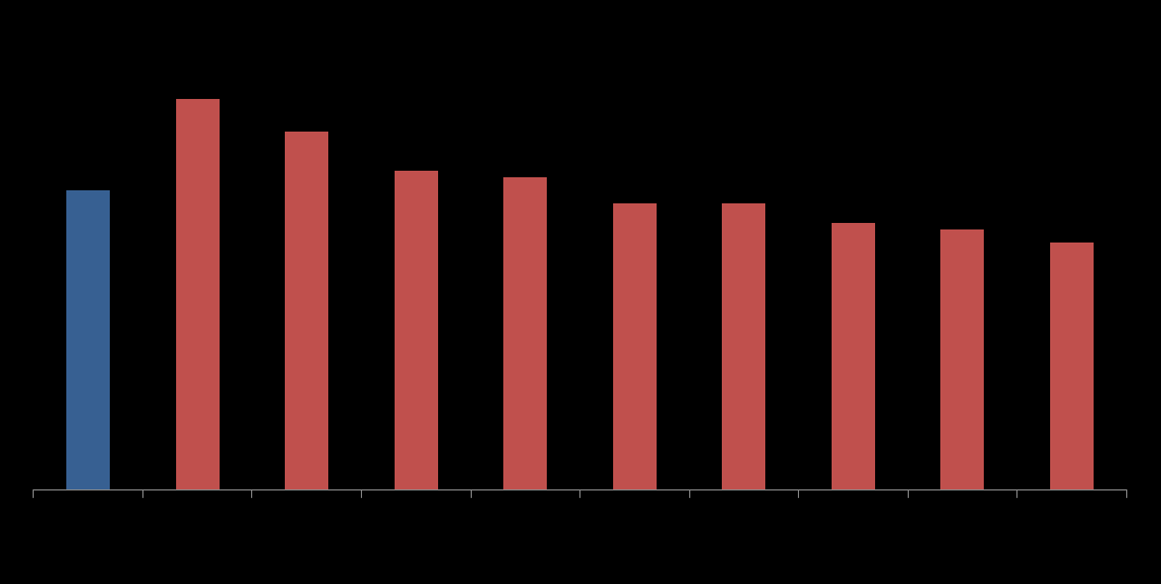 Internet Penetração por Mercado (%) Com seu grande crescimento ao longo dos últimos anos, a internet apresenta uma alta taxa de penetração nos