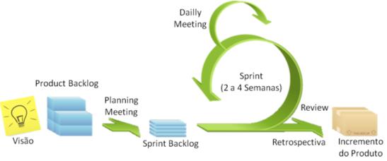 Figura 2 Ciclo de Vida no SCRUM (apud Leão e Quaglia, 2010) 4.