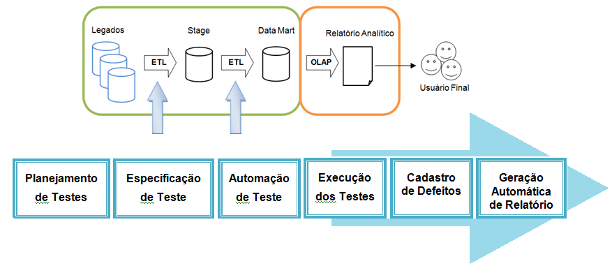 Este processo foi desenhado com base nas fases de desenvolvimento do modelo físico do DW.