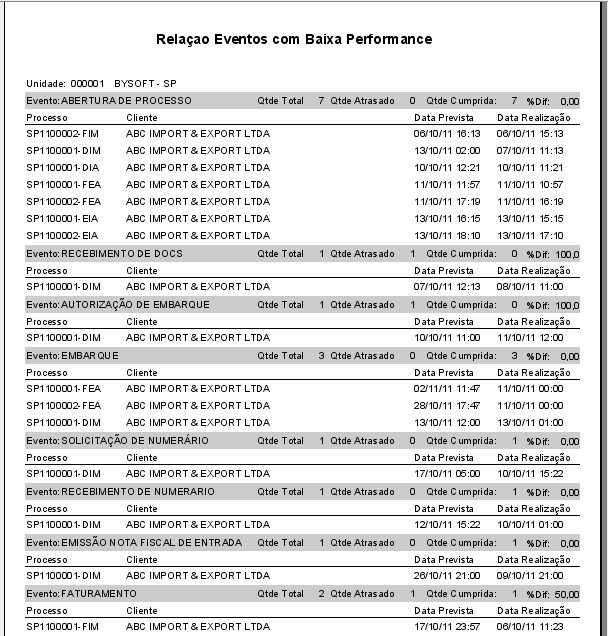 Relatórios Padrão Gestão KPI por Evento