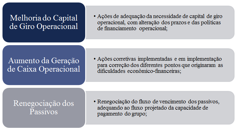 CAPÍTULO V PLANO DE REESTRUTURAÇÃO EMPRESARIAL 54. Os avanços positivos programados em relação ao resultado operacional das RECUPERANDAS organizam-se sob a égide do seguinte tripé: V.