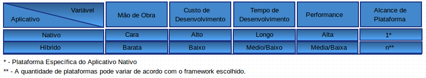 Se tratando de recursos, aplicativos nativos possuem melhor interação com o dispositivo que aplicativos híbridos principalmente quando consideram-se aplicações de grande porte.