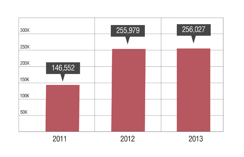 Figura 10: Número de detecções de malware em CPL no Brasil, de 2011 a 2013 Figura 11: