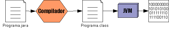 memória é do Coletor de lixo (Garbage Collector), desta forma, programadores Java ficam livres da preocupação de alocação e desalocação da memória.