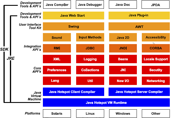 J2SE Java 2 Standard Edition(J2SE) É a especificação do Java que contém APIs com as funções
