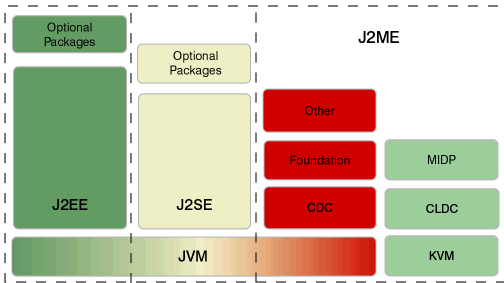 J2ME Java 2 Micro Edition (J2ME) Esta plataforma é utilizada no desenvolvimento de pequenas aplicações para dispositivos móveis, como por