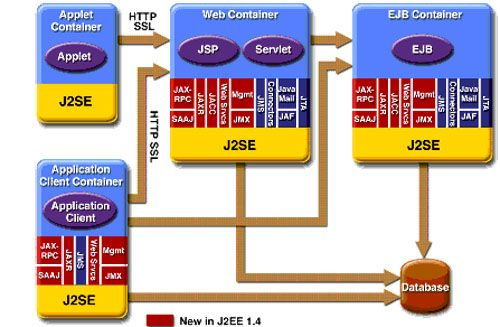 J2EE Java 2 Enterprise Edition (J2EE) É a especificação Java que contém APIs com funcionalidades específicas para o desenvolvimento de aplicações para servidores tais como, Servlets, JSP,