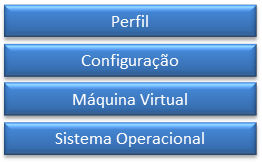 29 Figura 4 - Arquitetura J2ME Na primeira das camadas temos o sistema operacional hospedeiro, que é o SO instalado no dispositivo móvel, como o Symbian, enfoque principal deste trabalho.