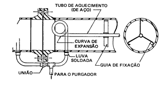 4 Tubo de aquecimento interno Utilizado em tubos de grandes diâmetros ø > 20 tem boa eficiência de aquecimento.